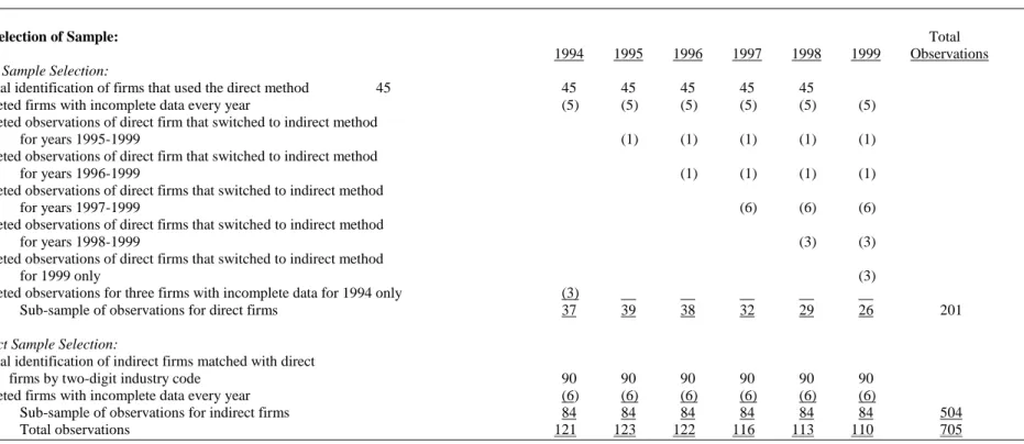 Table 1  Sample Description 