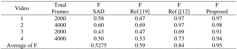TABLE I. ANALYSIS OF THE NEW ALGORITHM AT THE DIFFERENT SPEED. Total 