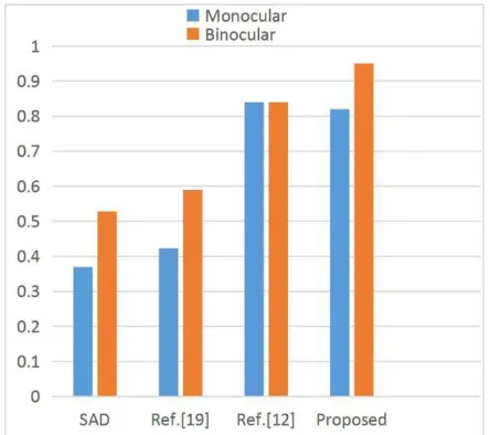 Figure 2. Comparison between monocular and binocular cameras.  