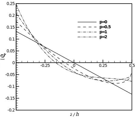 Figure 2. Non-dimensional deflection along radial direction (S-S).  