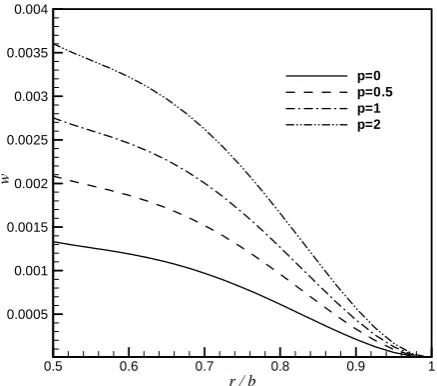 Figure 6. Non-dimensional deflection along radial direction (F-C).  