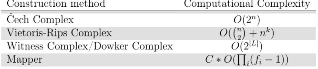 Table 1 Summary of the computational complexity for each method to construct simplicial complexes where: n is the number of points in the data set, k is the dimension of the Vietoris-Rips complex, | L | is the number of points in the landmark set, C is the