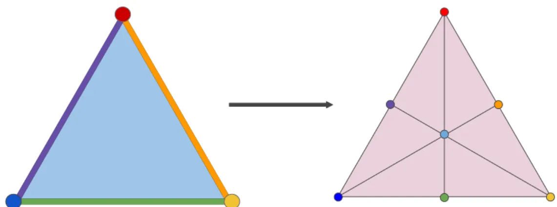 Fig. 1.1 Baricentric subdivision of a 2-simplex.
