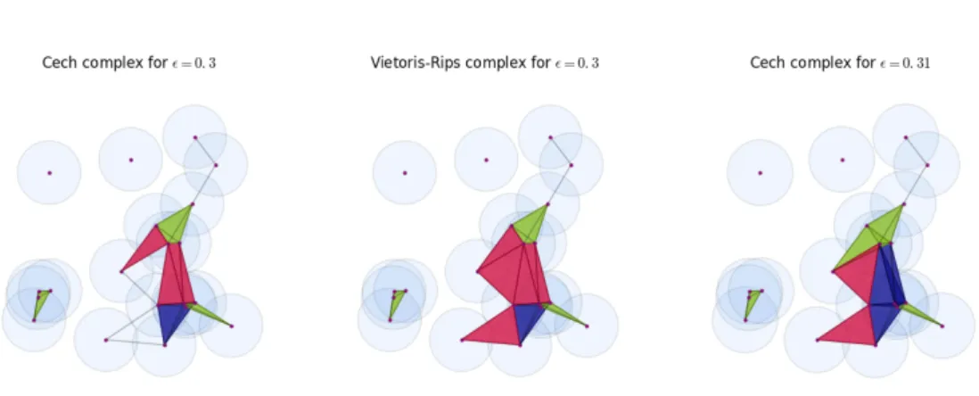 Fig. 1.2 A vizualization of the relation between Čech and Vietoris Rips at different scales described by proposition 1.2.2.