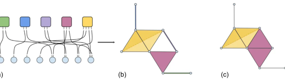 Fig. 2.1 We can see how projecting the bipartite graph in figure (a), we obtain the simplicial complex in figure (b)