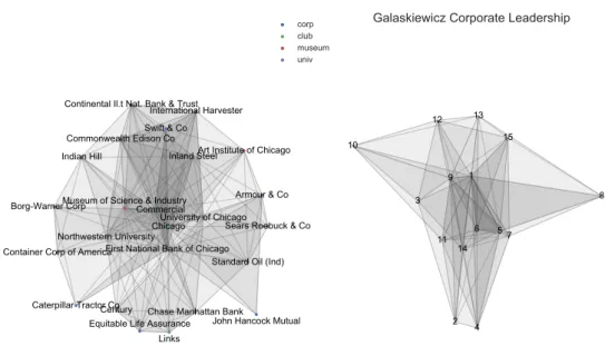 Fig. 2.3 Visualization of the simplicial complex generated from the Barnes-Burkett data set (left), and the Galaskiewicz data set (right)