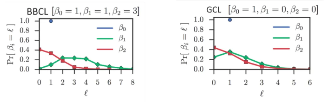 Fig. 2.5 Sampling distribution for the Betti number (dimensions 0,1, and 2) of two different ensembles of simplicial complexes generated with the simplicial configuration model
