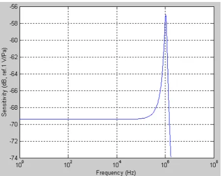 Figure 13. The central deflection vs. bias voltage.  
