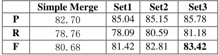 Table 2. Results on Corpus1, which contains 100 documents, with 80 documents used for training at each fold