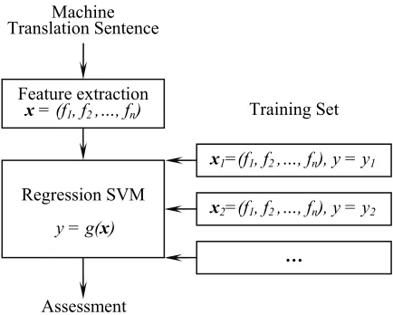 Figure 1: SVM based model of automatic MT evalua-tion metric 