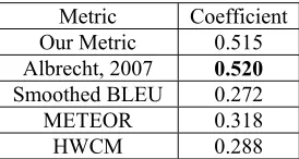 Table 3: Cross year experiment result. All the learning based metrics are developed from NIST 2003