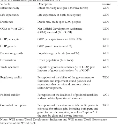 Table 1: Variable descriptions and sources of data 