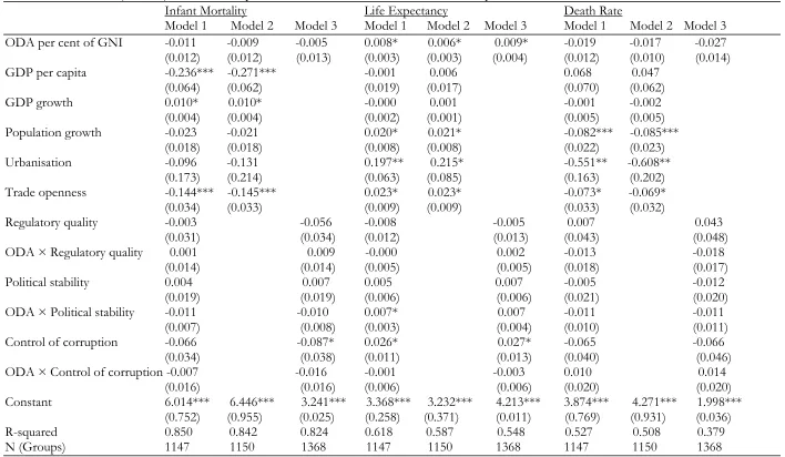 Table 3. Fixed effects (baseline) estimates – impact of ODA disbursements on human development indicators 