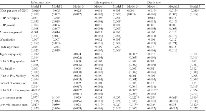 Table 4. Dynamic Model Estimates - impact of ODA disbursements on human development indicators 