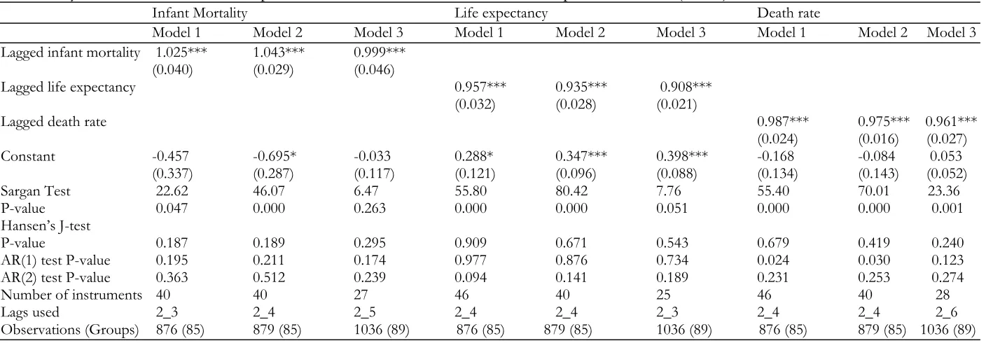Table 4. Dynamic Model Estimates - impact of ODA disbursements on human development indicators (contd.) 