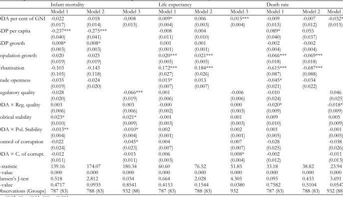 Table 5. Impact of ODA disbursements on human development indicator (GMM estimates) 