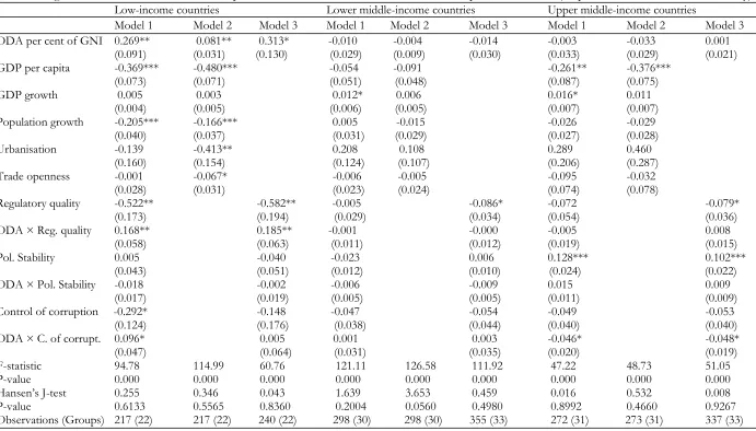 Table 6. Regional GMM Model Estimates - impact of ODA disbursements on human development indicators (Dependent variable: Infant mortality) 