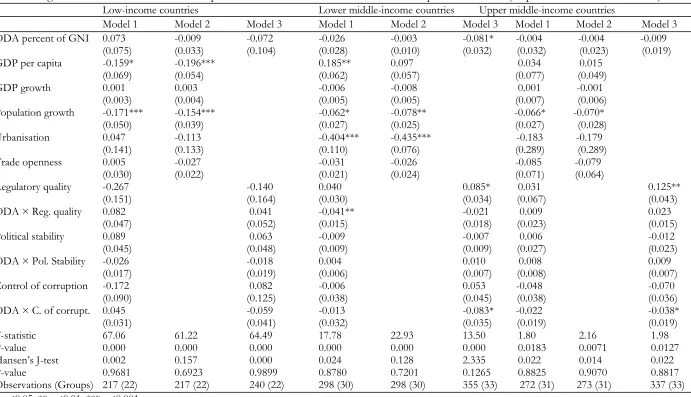 Table 8. Regional GMM Model Estimates - impact of ODA disbursements on human development indicators (Dependent variable: Death rate) 