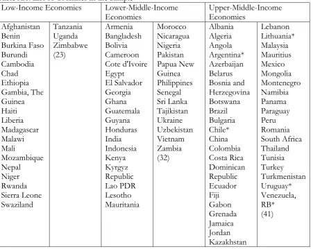 Table A.1: List of Countries in the Sample 