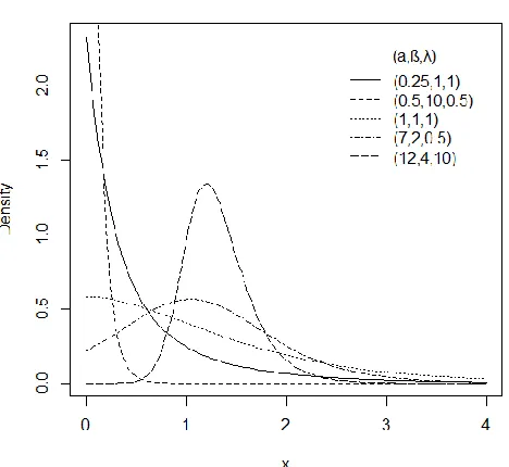 Figure 1:   Density function of  Extended Poisson Exponential Distribution for  different values of the parameters   (     ) 