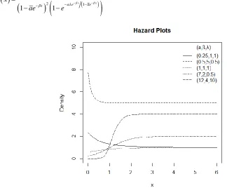 Figure 2:   Hazard plot of the Extended Poisson Exponential distribution  for different values of the parameters    (     ) 