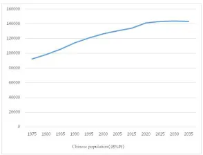 Figure 12. Chinese population sampling prediction: total.   