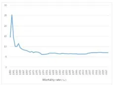 Figure 1. Data of Chinese historical mortality rate.  