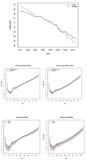 TABLE III. Expected life prediction during birth (year). 