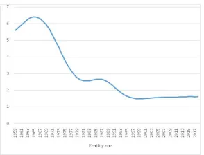 Figure 3. Fertility rate change with time.   