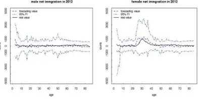 Figure 8. Historical migration data in China.   