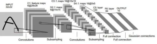 Figure 4. Structure schematic of LeNet-5 network.  