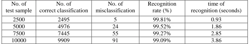TABLE II. TABLE TYPE STYLES.  No. of Recognition 