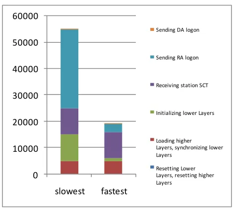 Figure 2. Logon time map (time unit: ms).  