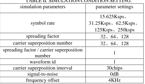Figure 5. The diagram of modulation and demodulation algorithm.  