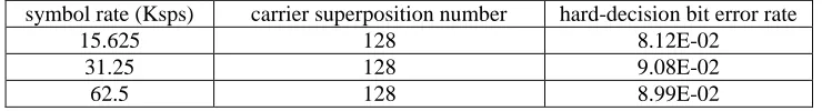 TABLE VI. THE PERFORMANCE OF SPREAD-SPECTRUM CAPTURE FOR 128 TIMES. 