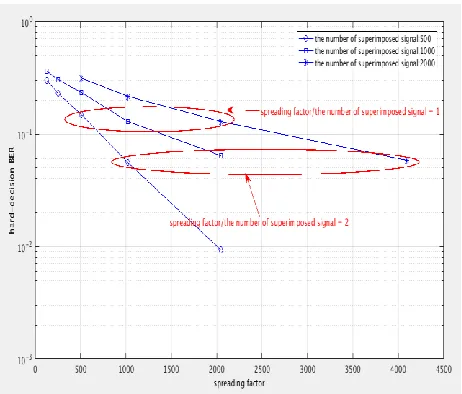 Figure 6. The relationship between spreading factor and hard-decision bit error rate.  