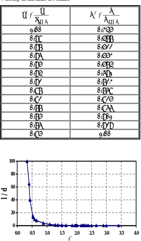 Figure 18. The cavity length with respect to cavitation number σ (θ = 15˚, σchock ≈ 0.29 and smooth nose)