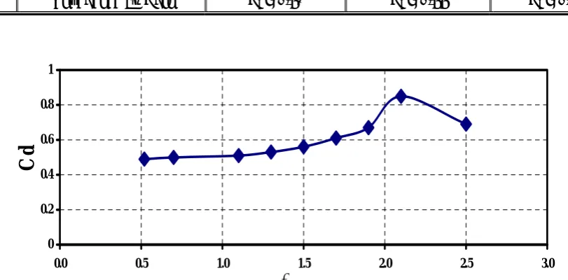 Figure 7. The drag force coefficient of model with respect to cavitation number (θ = 30˚ and smooth model)