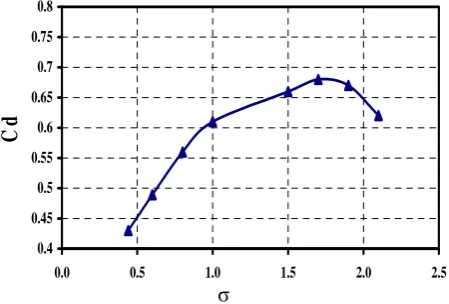 Figure 9. The drag force coefficient of model with respect to cavitation number (θ = 15º and smooth model)