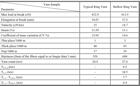 TABLE 2. Results of the Study on the Properties of Yarn Samples. 