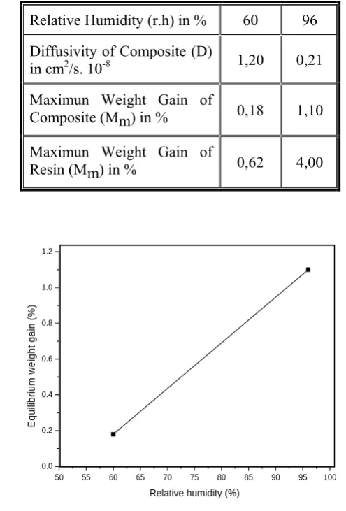 TABLE 2. Experimental Results of Moisture Absorption of Composite (Fabric Glass E Fiber/Epoxy Resin) at 60˚C-60 and 96 % r.h