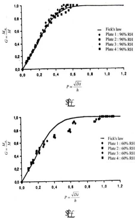 TABLE 3. Parameters Characteristic of Water Absorption of the Composite (Glass E/Polyester) Given by Loss, et al  [10] at 65˚C-60 and 100 % r.h