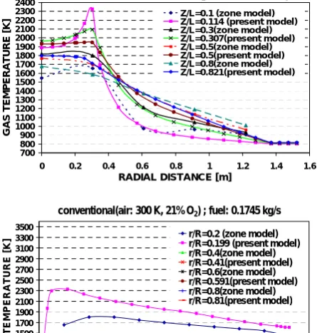 Figure 3. Axial and radial gas temperature distributions under the conventional combustion condition for the zone and present models