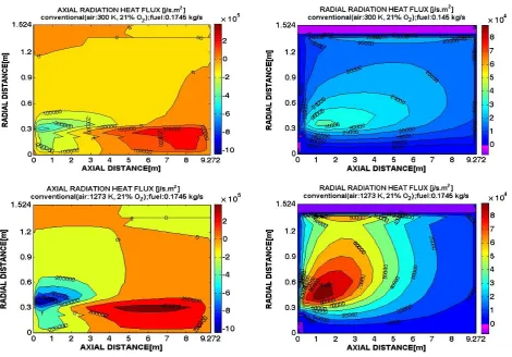 Figure 8. Axial and radial gas radiation net heat flux distributions under the different conventional combustion conditions