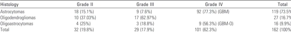 Table 1: Histopathologic diagnosis distributed by tumor grade