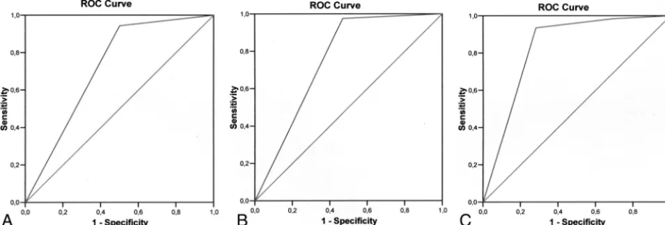 Fig 4. ROC curve analysis showing the effect of using rCBV (A) and ADC (B) as individual or combined (C) variables in differentiating high- and low-grade gliomas