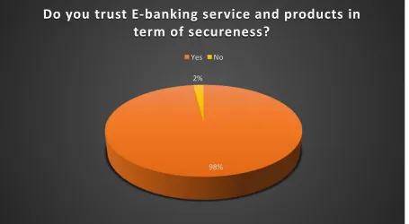 Figure 4.5: Trust in E-banking for Secureness 