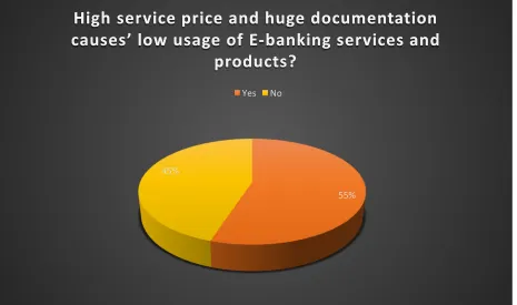 Figure 4.9: Price and documentation influence over E-banking utility 