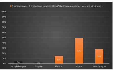 Figure 4.10: E-banking Convenience for ATM, Online and transfers  