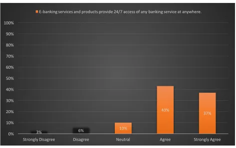 Figure 4.11:  E-banking access 24/7 